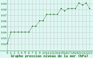 Courbe de la pression atmosphrique pour Marquise (62)