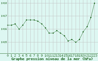 Courbe de la pression atmosphrique pour Die (26)