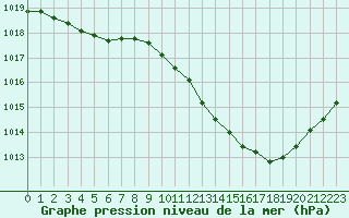 Courbe de la pression atmosphrique pour Castellbell i el Vilar (Esp)