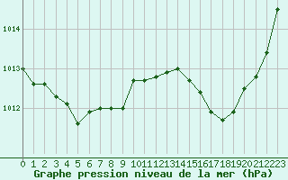 Courbe de la pression atmosphrique pour Bergerac (24)