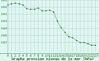 Courbe de la pression atmosphrique pour Laval (53)