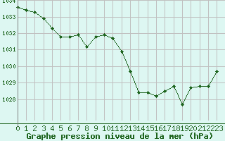 Courbe de la pression atmosphrique pour Nmes - Courbessac (30)