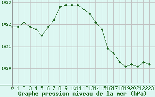 Courbe de la pression atmosphrique pour La Rochelle - Aerodrome (17)