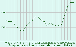 Courbe de la pression atmosphrique pour Herhet (Be)