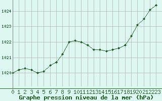 Courbe de la pression atmosphrique pour Dunkerque (59)