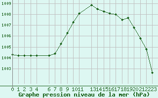 Courbe de la pression atmosphrique pour Saint-Philbert-sur-Risle (27)