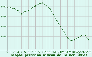 Courbe de la pression atmosphrique pour Brigueuil (16)