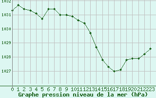 Courbe de la pression atmosphrique pour Nevers (58)