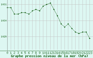 Courbe de la pression atmosphrique pour Le Touquet (62)