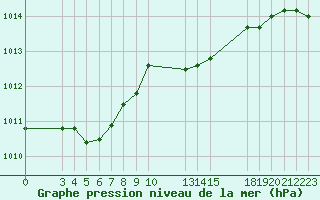 Courbe de la pression atmosphrique pour Saint-Haon (43)