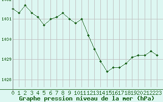 Courbe de la pression atmosphrique pour Nmes - Garons (30)