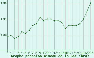 Courbe de la pression atmosphrique pour Malbosc (07)