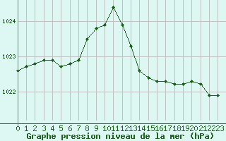 Courbe de la pression atmosphrique pour Ste (34)