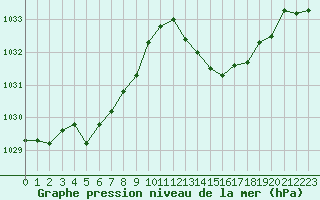 Courbe de la pression atmosphrique pour La Poblachuela (Esp)