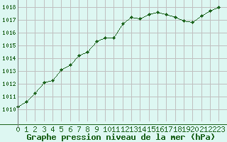 Courbe de la pression atmosphrique pour Lanvoc (29)