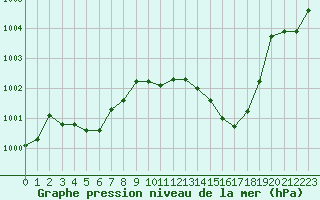 Courbe de la pression atmosphrique pour Pointe de Socoa (64)