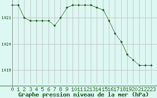 Courbe de la pression atmosphrique pour Boulogne (62)