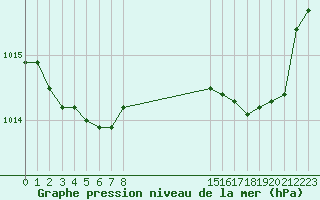 Courbe de la pression atmosphrique pour Bonnecombe - Les Salces (48)