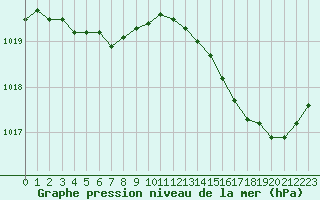 Courbe de la pression atmosphrique pour Gurande (44)