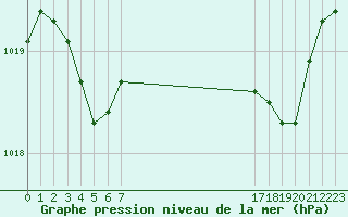 Courbe de la pression atmosphrique pour Sauteyrargues (34)