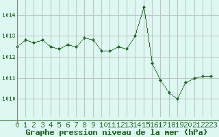 Courbe de la pression atmosphrique pour Selonnet (04)