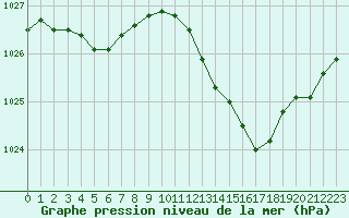 Courbe de la pression atmosphrique pour Landser (68)