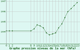 Courbe de la pression atmosphrique pour San Chierlo (It)