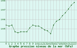 Courbe de la pression atmosphrique pour Sain-Bel (69)