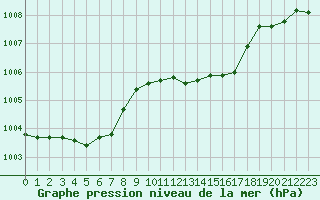 Courbe de la pression atmosphrique pour Grasque (13)