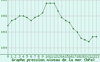 Courbe de la pression atmosphrique pour Laqueuille (63)