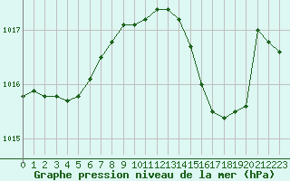 Courbe de la pression atmosphrique pour Saint-Michel-Mont-Mercure (85)
