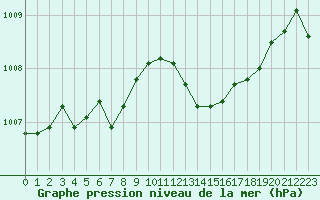 Courbe de la pression atmosphrique pour Orschwiller (67)