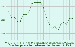 Courbe de la pression atmosphrique pour Ste (34)