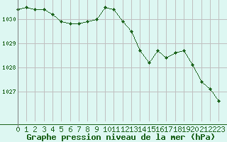 Courbe de la pression atmosphrique pour Lyon - Bron (69)