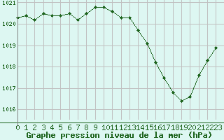 Courbe de la pression atmosphrique pour Jan (Esp)