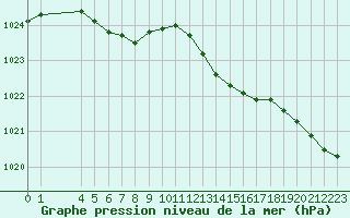 Courbe de la pression atmosphrique pour Grandfresnoy (60)