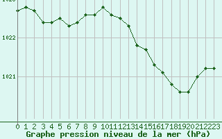 Courbe de la pression atmosphrique pour Orly (91)