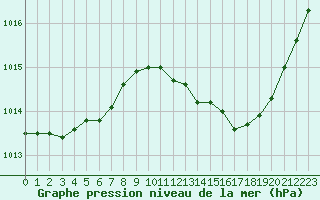 Courbe de la pression atmosphrique pour Luc-sur-Orbieu (11)