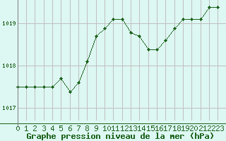 Courbe de la pression atmosphrique pour Ticheville - Le Bocage (61)