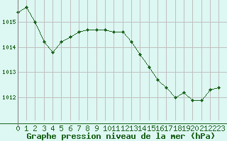 Courbe de la pression atmosphrique pour Saint-Vran (05)