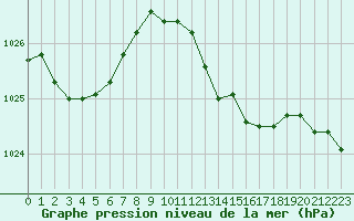 Courbe de la pression atmosphrique pour Saint-Quentin (02)