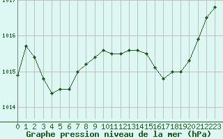 Courbe de la pression atmosphrique pour Gourdon (46)