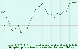 Courbe de la pression atmosphrique pour Saint-Haon (43)