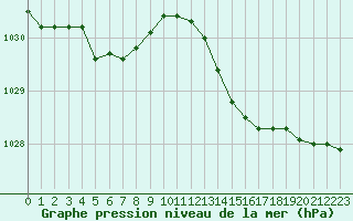 Courbe de la pression atmosphrique pour Saint-Mdard-d