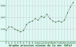 Courbe de la pression atmosphrique pour Cap Cpet (83)