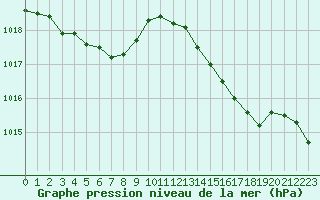 Courbe de la pression atmosphrique pour Cernay (86)