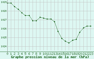 Courbe de la pression atmosphrique pour Gap-Sud (05)