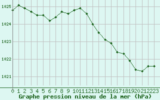 Courbe de la pression atmosphrique pour Creil (60)