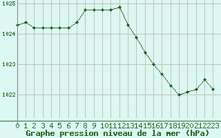 Courbe de la pression atmosphrique pour Lussat (23)