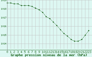 Courbe de la pression atmosphrique pour Nevers (58)